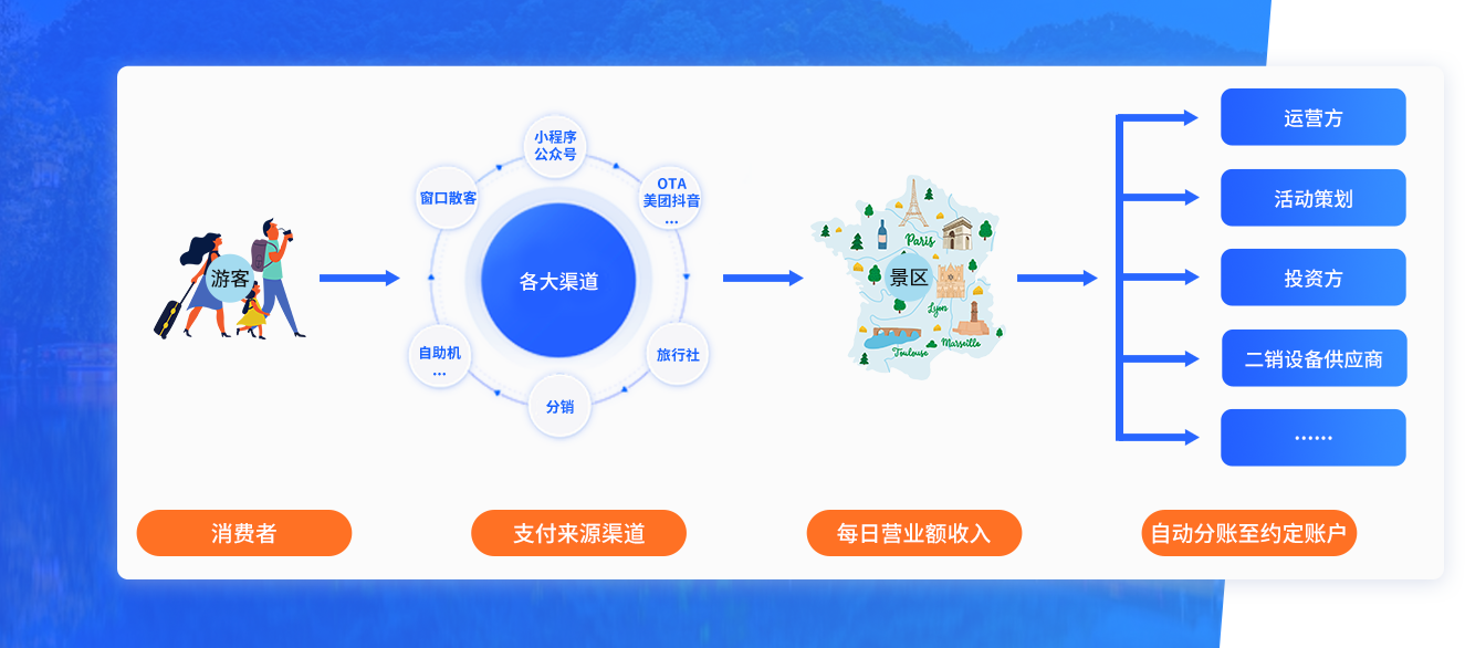 分账业务流程
