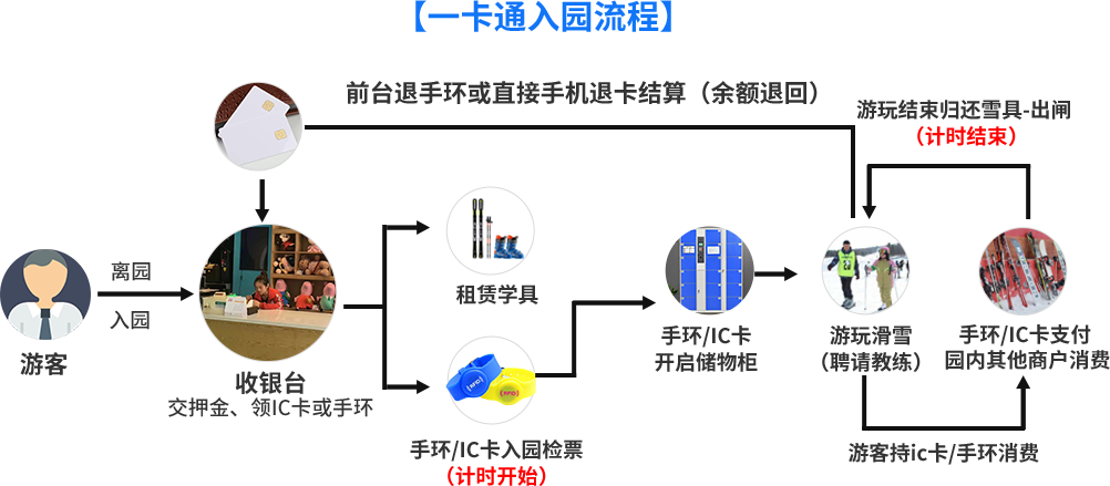 一卡通入园流程